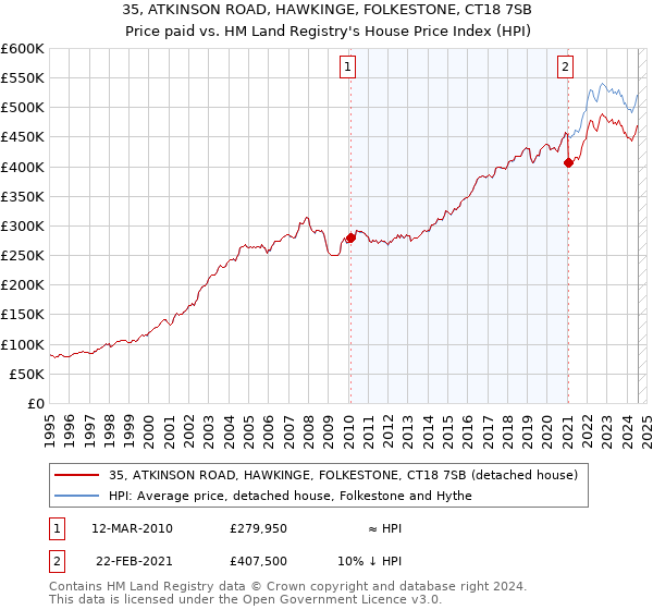 35, ATKINSON ROAD, HAWKINGE, FOLKESTONE, CT18 7SB: Price paid vs HM Land Registry's House Price Index