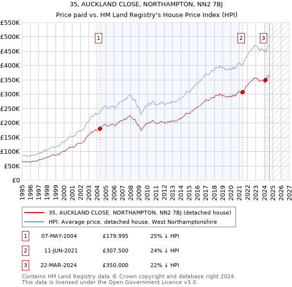 35, AUCKLAND CLOSE, NORTHAMPTON, NN2 7BJ: Price paid vs HM Land Registry's House Price Index