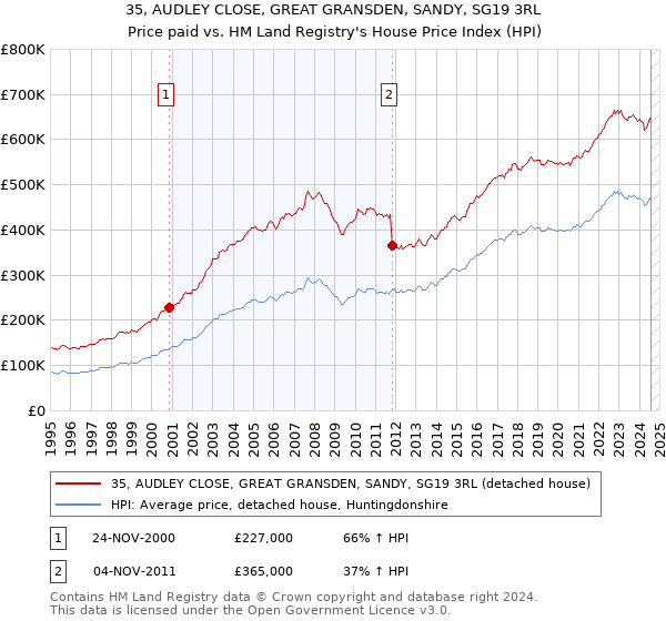 35, AUDLEY CLOSE, GREAT GRANSDEN, SANDY, SG19 3RL: Price paid vs HM Land Registry's House Price Index