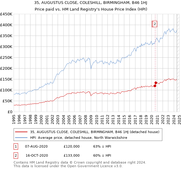 35, AUGUSTUS CLOSE, COLESHILL, BIRMINGHAM, B46 1HJ: Price paid vs HM Land Registry's House Price Index