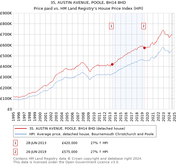 35, AUSTIN AVENUE, POOLE, BH14 8HD: Price paid vs HM Land Registry's House Price Index