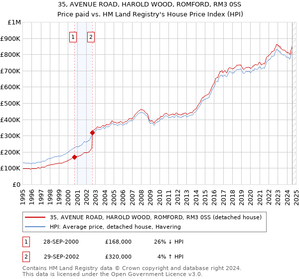 35, AVENUE ROAD, HAROLD WOOD, ROMFORD, RM3 0SS: Price paid vs HM Land Registry's House Price Index