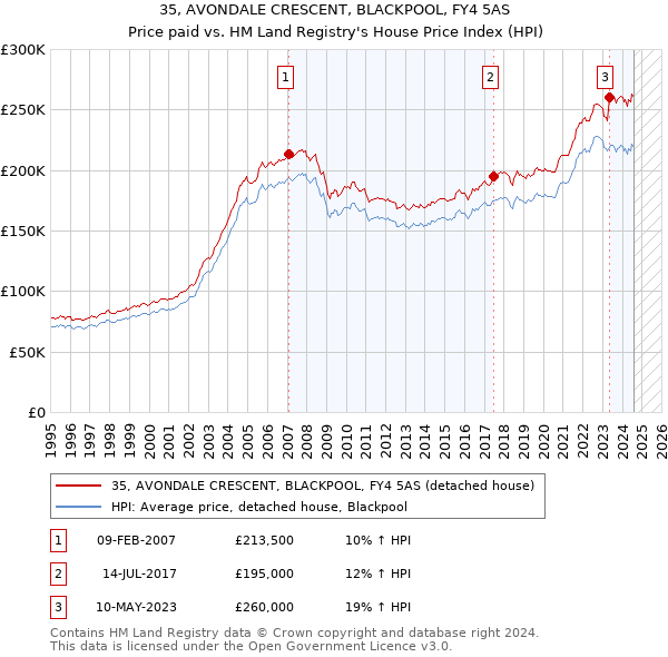 35, AVONDALE CRESCENT, BLACKPOOL, FY4 5AS: Price paid vs HM Land Registry's House Price Index