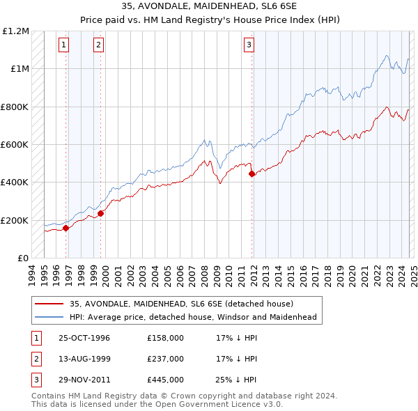 35, AVONDALE, MAIDENHEAD, SL6 6SE: Price paid vs HM Land Registry's House Price Index