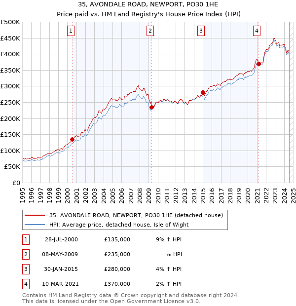 35, AVONDALE ROAD, NEWPORT, PO30 1HE: Price paid vs HM Land Registry's House Price Index