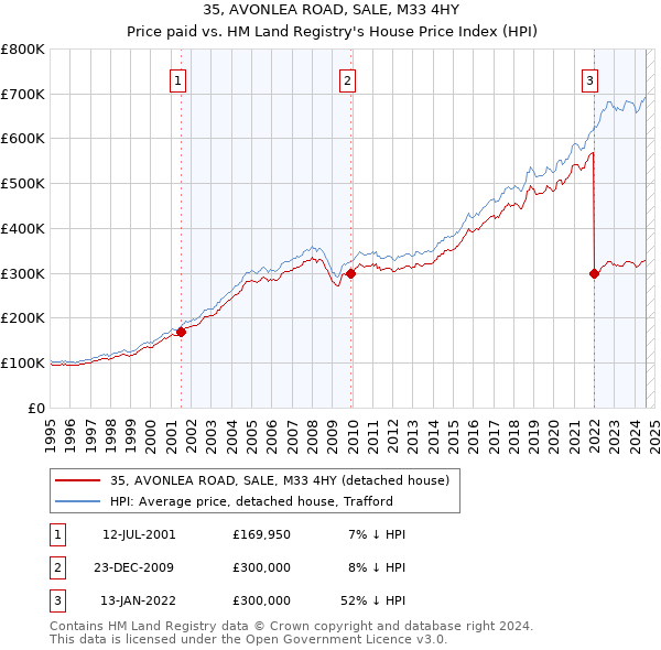 35, AVONLEA ROAD, SALE, M33 4HY: Price paid vs HM Land Registry's House Price Index