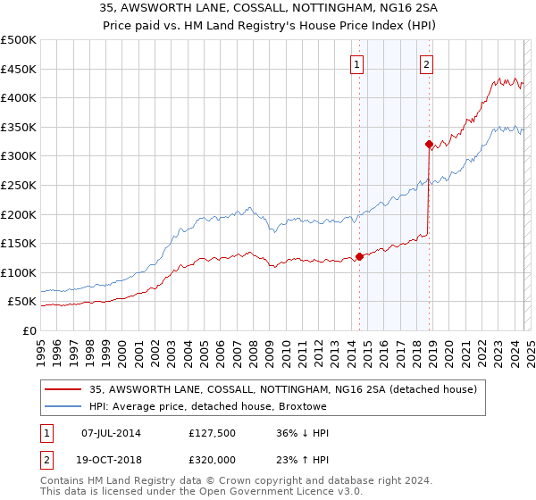 35, AWSWORTH LANE, COSSALL, NOTTINGHAM, NG16 2SA: Price paid vs HM Land Registry's House Price Index