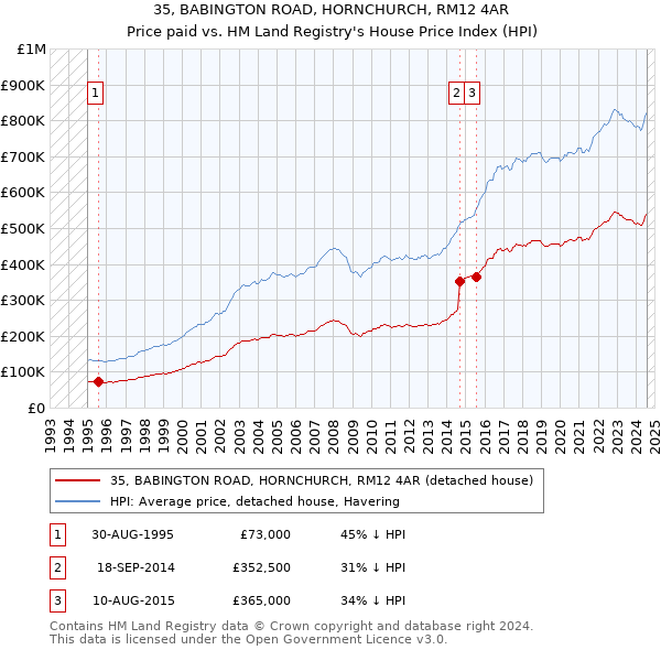 35, BABINGTON ROAD, HORNCHURCH, RM12 4AR: Price paid vs HM Land Registry's House Price Index