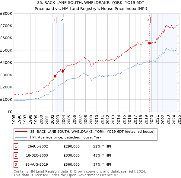 35, BACK LANE SOUTH, WHELDRAKE, YORK, YO19 6DT: Price paid vs HM Land Registry's House Price Index