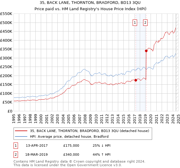 35, BACK LANE, THORNTON, BRADFORD, BD13 3QU: Price paid vs HM Land Registry's House Price Index