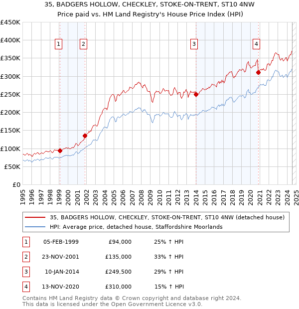 35, BADGERS HOLLOW, CHECKLEY, STOKE-ON-TRENT, ST10 4NW: Price paid vs HM Land Registry's House Price Index