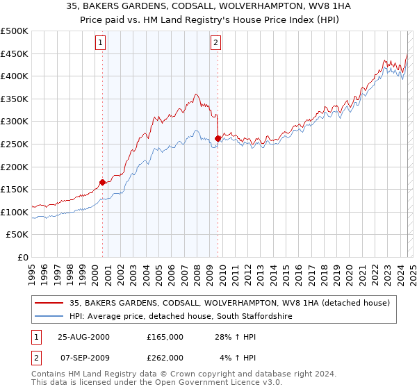 35, BAKERS GARDENS, CODSALL, WOLVERHAMPTON, WV8 1HA: Price paid vs HM Land Registry's House Price Index