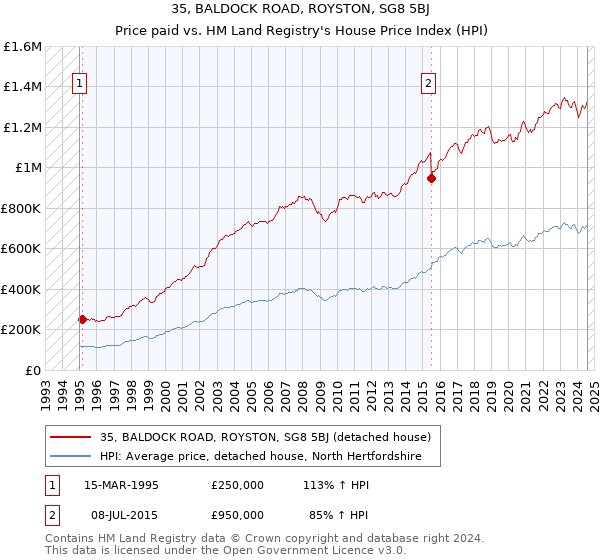 35, BALDOCK ROAD, ROYSTON, SG8 5BJ: Price paid vs HM Land Registry's House Price Index