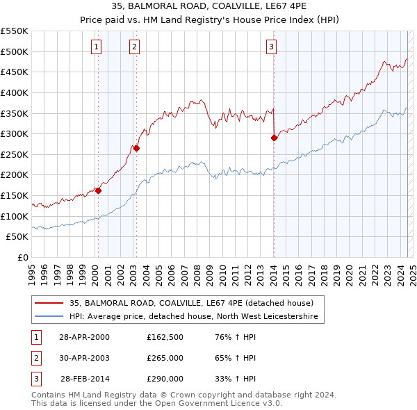 35, BALMORAL ROAD, COALVILLE, LE67 4PE: Price paid vs HM Land Registry's House Price Index