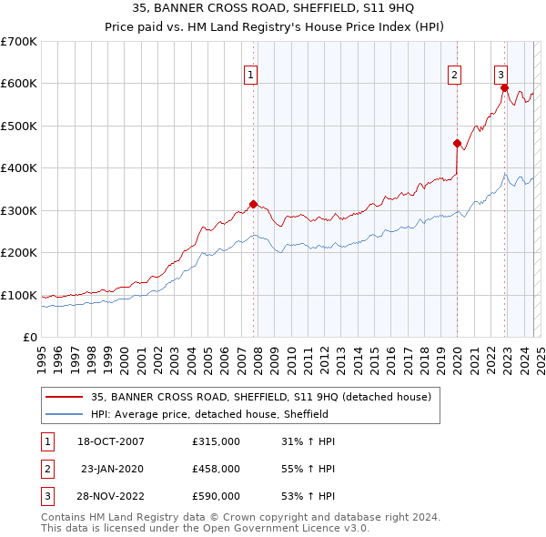 35, BANNER CROSS ROAD, SHEFFIELD, S11 9HQ: Price paid vs HM Land Registry's House Price Index