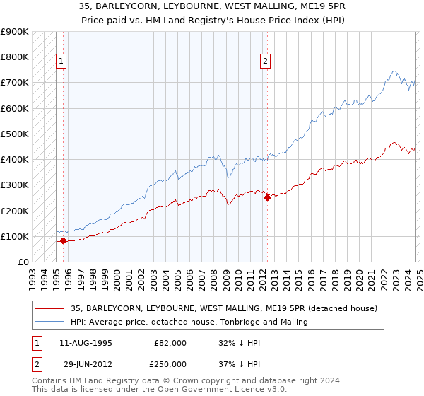 35, BARLEYCORN, LEYBOURNE, WEST MALLING, ME19 5PR: Price paid vs HM Land Registry's House Price Index