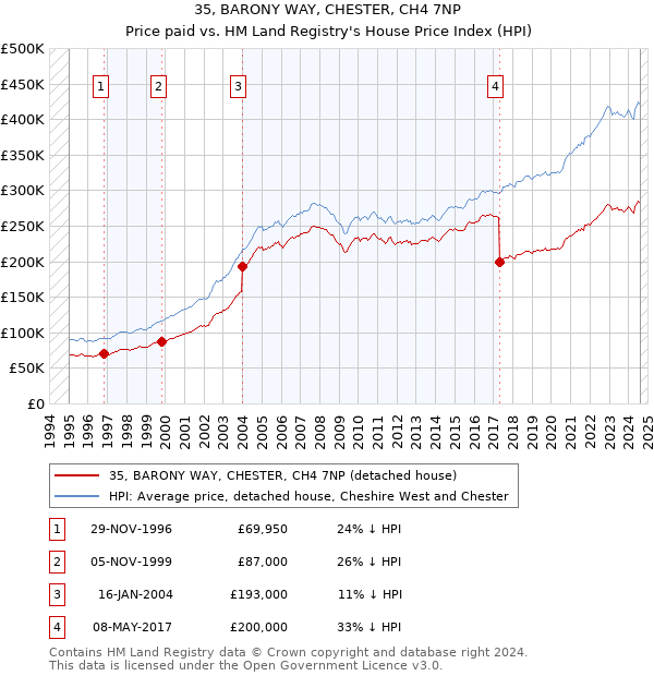 35, BARONY WAY, CHESTER, CH4 7NP: Price paid vs HM Land Registry's House Price Index