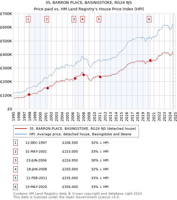 35, BARRON PLACE, BASINGSTOKE, RG24 9JS: Price paid vs HM Land Registry's House Price Index