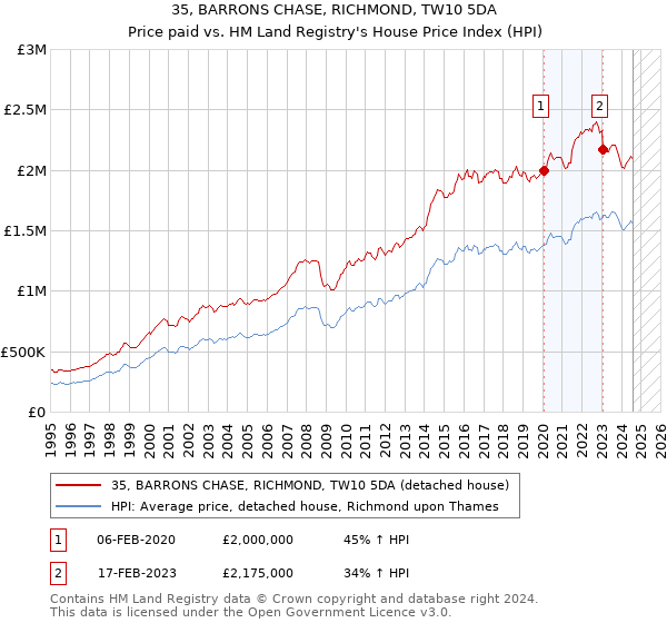 35, BARRONS CHASE, RICHMOND, TW10 5DA: Price paid vs HM Land Registry's House Price Index