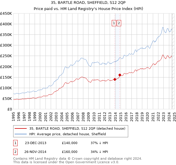 35, BARTLE ROAD, SHEFFIELD, S12 2QP: Price paid vs HM Land Registry's House Price Index