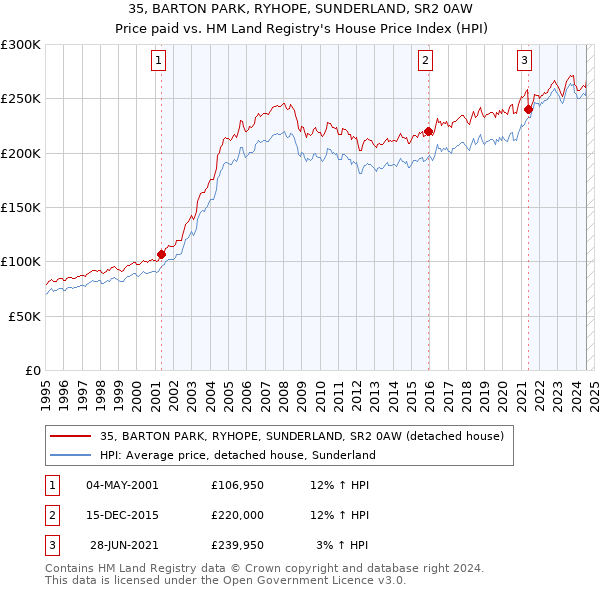 35, BARTON PARK, RYHOPE, SUNDERLAND, SR2 0AW: Price paid vs HM Land Registry's House Price Index