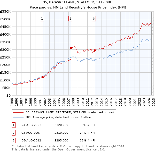 35, BASWICH LANE, STAFFORD, ST17 0BH: Price paid vs HM Land Registry's House Price Index