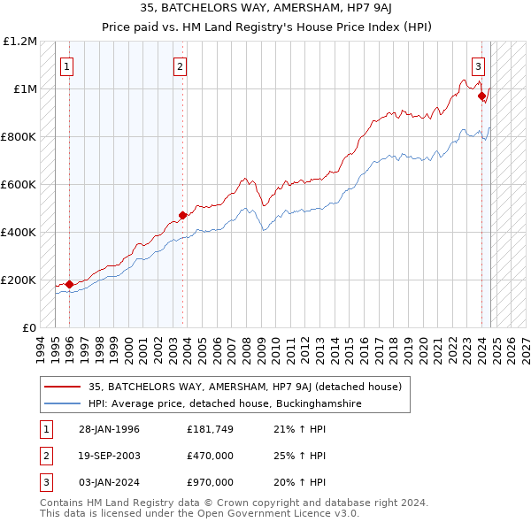 35, BATCHELORS WAY, AMERSHAM, HP7 9AJ: Price paid vs HM Land Registry's House Price Index