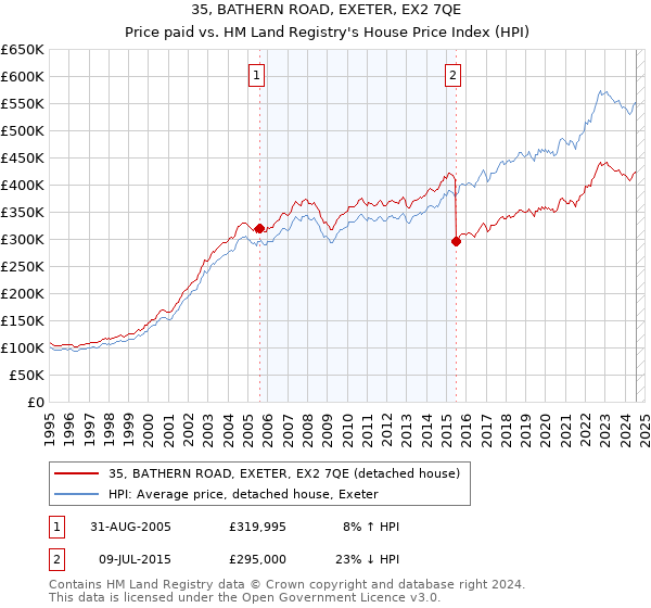 35, BATHERN ROAD, EXETER, EX2 7QE: Price paid vs HM Land Registry's House Price Index