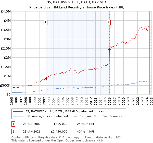 35, BATHWICK HILL, BATH, BA2 6LD: Price paid vs HM Land Registry's House Price Index