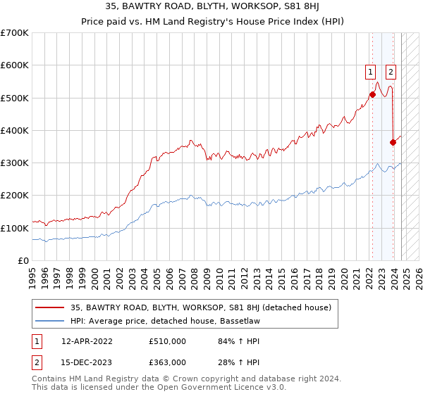 35, BAWTRY ROAD, BLYTH, WORKSOP, S81 8HJ: Price paid vs HM Land Registry's House Price Index