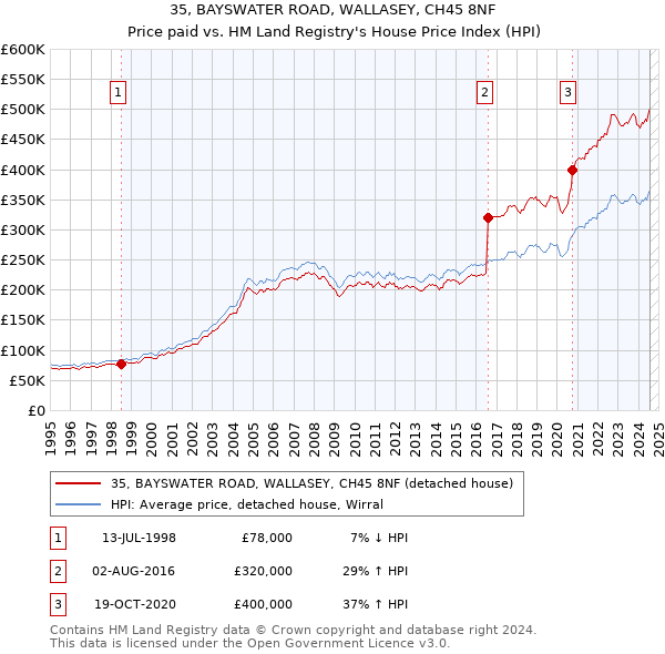 35, BAYSWATER ROAD, WALLASEY, CH45 8NF: Price paid vs HM Land Registry's House Price Index