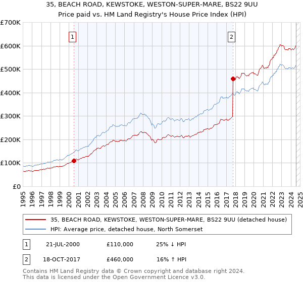 35, BEACH ROAD, KEWSTOKE, WESTON-SUPER-MARE, BS22 9UU: Price paid vs HM Land Registry's House Price Index