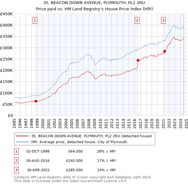 35, BEACON DOWN AVENUE, PLYMOUTH, PL2 2RU: Price paid vs HM Land Registry's House Price Index