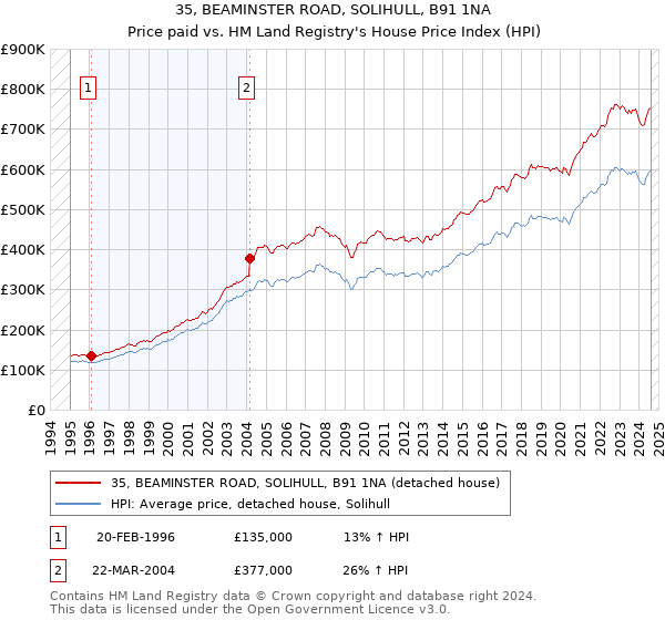 35, BEAMINSTER ROAD, SOLIHULL, B91 1NA: Price paid vs HM Land Registry's House Price Index