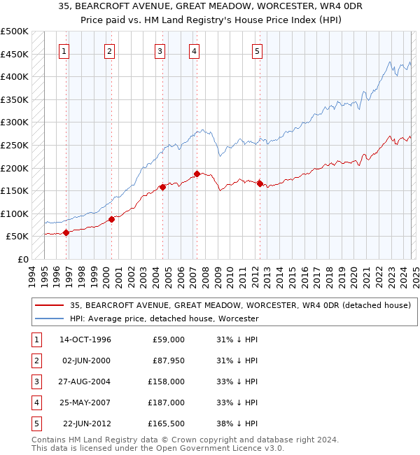 35, BEARCROFT AVENUE, GREAT MEADOW, WORCESTER, WR4 0DR: Price paid vs HM Land Registry's House Price Index