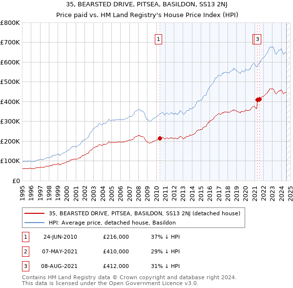 35, BEARSTED DRIVE, PITSEA, BASILDON, SS13 2NJ: Price paid vs HM Land Registry's House Price Index