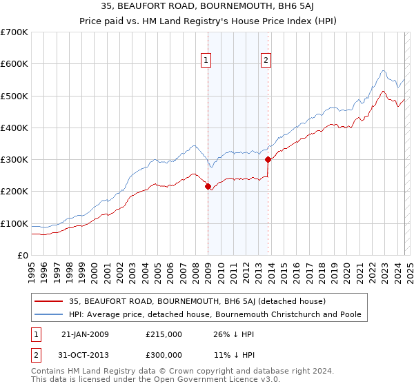 35, BEAUFORT ROAD, BOURNEMOUTH, BH6 5AJ: Price paid vs HM Land Registry's House Price Index