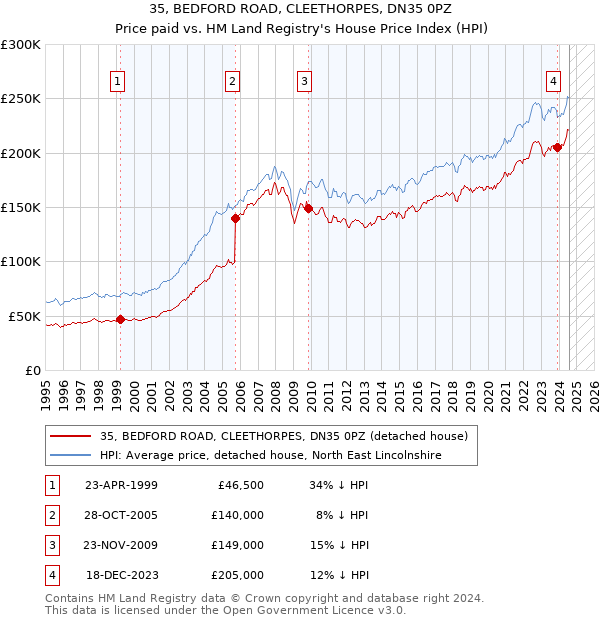 35, BEDFORD ROAD, CLEETHORPES, DN35 0PZ: Price paid vs HM Land Registry's House Price Index