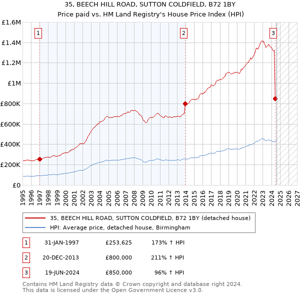 35, BEECH HILL ROAD, SUTTON COLDFIELD, B72 1BY: Price paid vs HM Land Registry's House Price Index