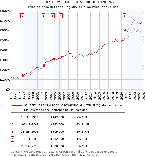 35, BEECHES FARM ROAD, CROWBOROUGH, TN6 2NY: Price paid vs HM Land Registry's House Price Index