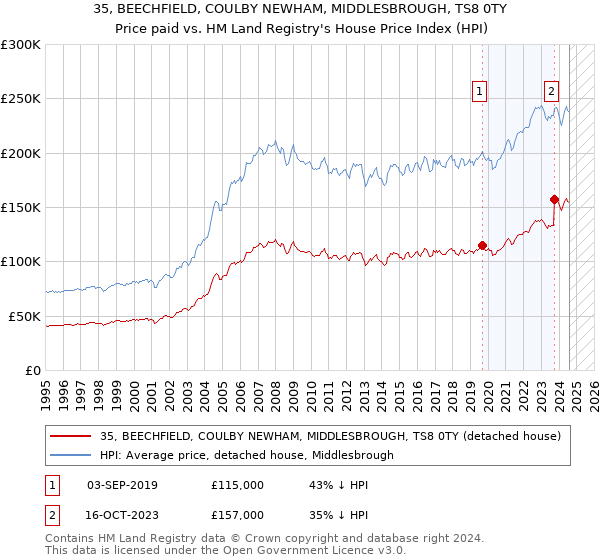 35, BEECHFIELD, COULBY NEWHAM, MIDDLESBROUGH, TS8 0TY: Price paid vs HM Land Registry's House Price Index