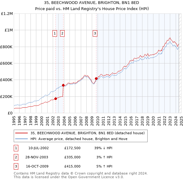 35, BEECHWOOD AVENUE, BRIGHTON, BN1 8ED: Price paid vs HM Land Registry's House Price Index