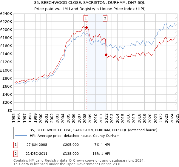 35, BEECHWOOD CLOSE, SACRISTON, DURHAM, DH7 6QL: Price paid vs HM Land Registry's House Price Index