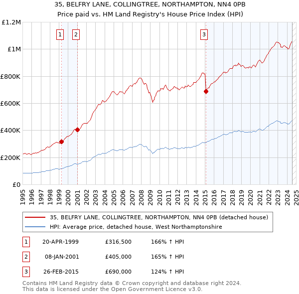 35, BELFRY LANE, COLLINGTREE, NORTHAMPTON, NN4 0PB: Price paid vs HM Land Registry's House Price Index