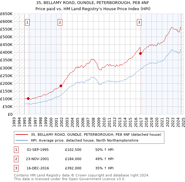 35, BELLAMY ROAD, OUNDLE, PETERBOROUGH, PE8 4NF: Price paid vs HM Land Registry's House Price Index