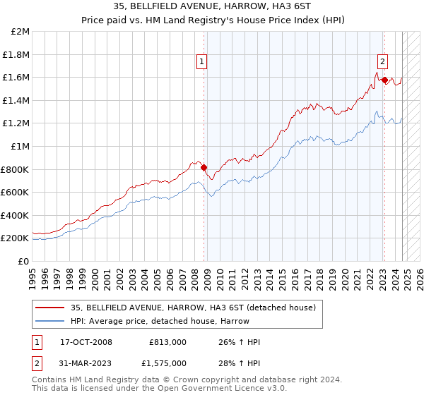 35, BELLFIELD AVENUE, HARROW, HA3 6ST: Price paid vs HM Land Registry's House Price Index