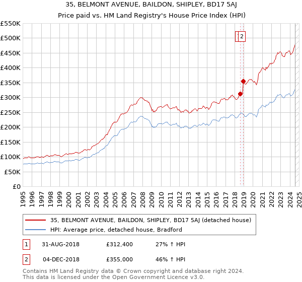 35, BELMONT AVENUE, BAILDON, SHIPLEY, BD17 5AJ: Price paid vs HM Land Registry's House Price Index