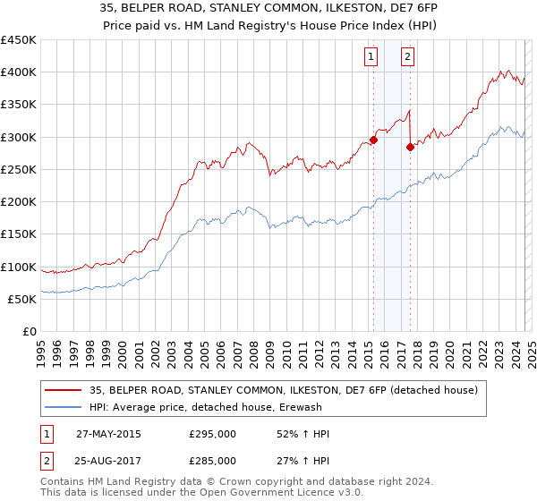 35, BELPER ROAD, STANLEY COMMON, ILKESTON, DE7 6FP: Price paid vs HM Land Registry's House Price Index