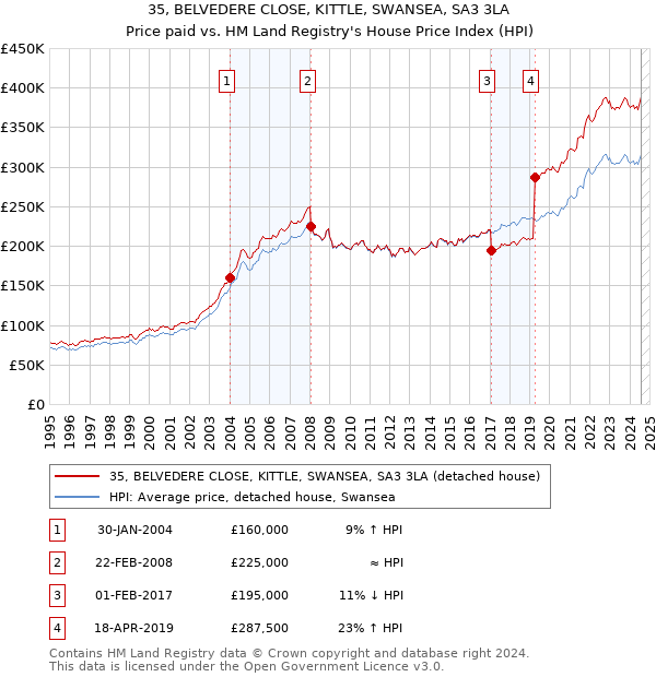 35, BELVEDERE CLOSE, KITTLE, SWANSEA, SA3 3LA: Price paid vs HM Land Registry's House Price Index