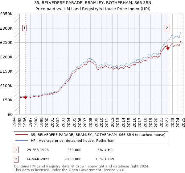 35, BELVEDERE PARADE, BRAMLEY, ROTHERHAM, S66 3RN: Price paid vs HM Land Registry's House Price Index